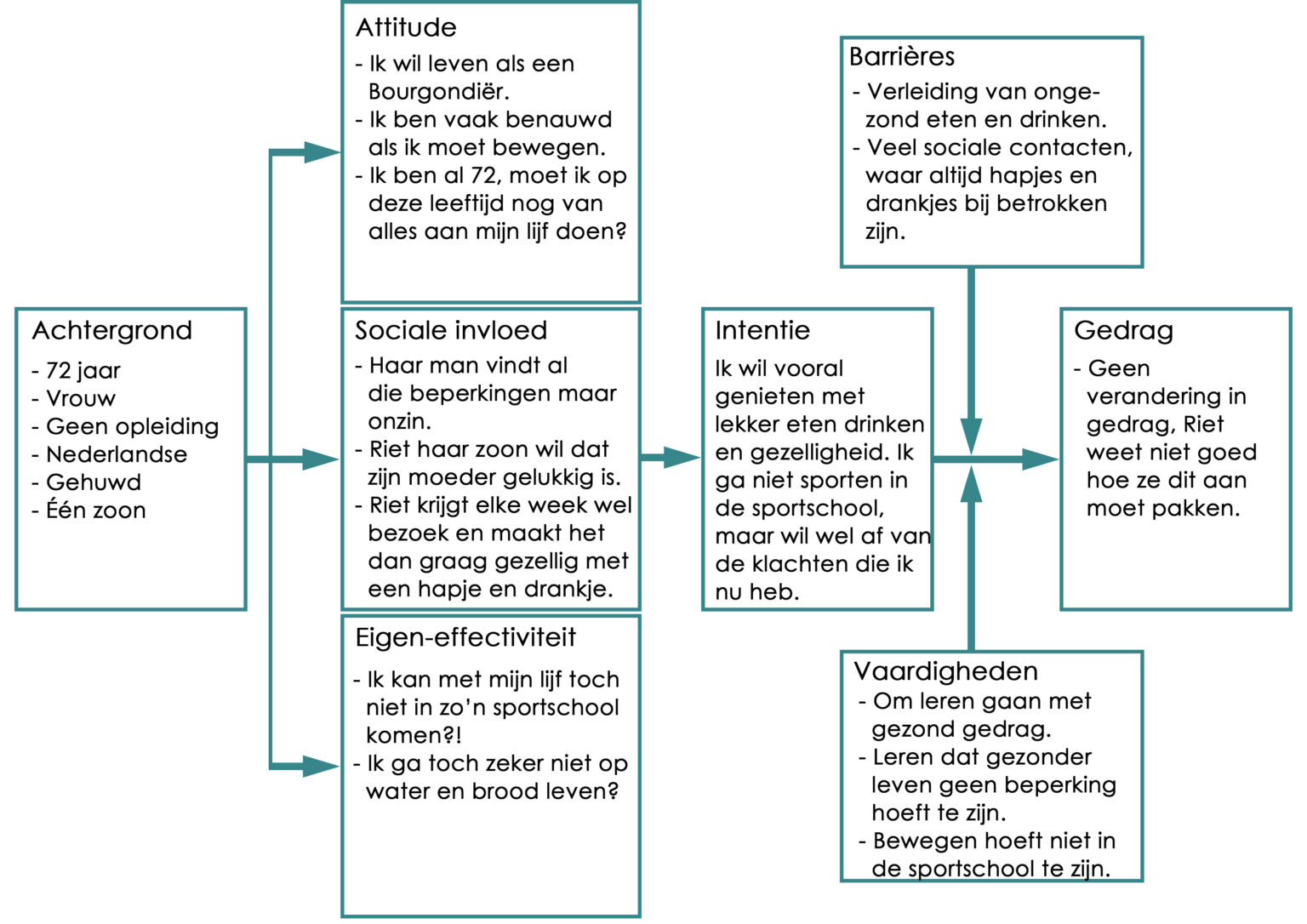 Ondersteuning Zelfmanagement - Verpleegkundige Hartzorg Op Afstand